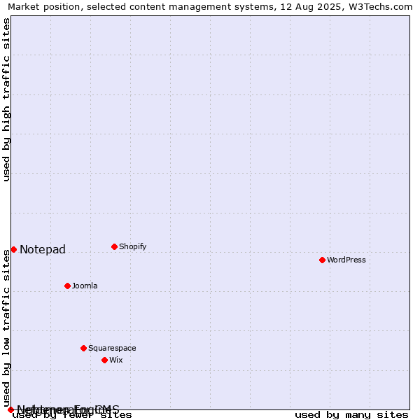 Market position of Notepad vs. Lightmon Engine vs. Netgenerator CMS