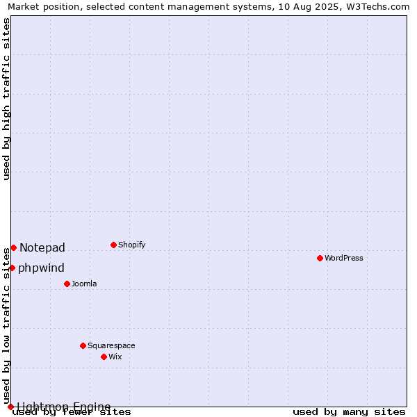 Market position of Notepad vs. phpwind vs. Lightmon Engine