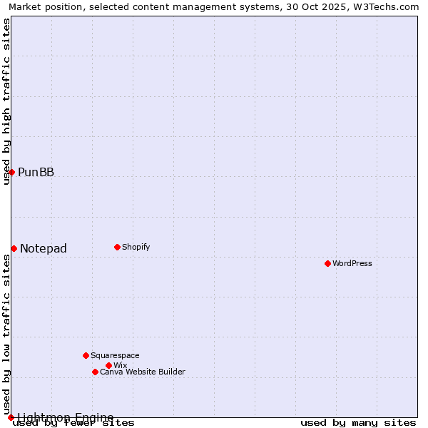 Market position of Notepad vs. PunBB vs. Lightmon Engine