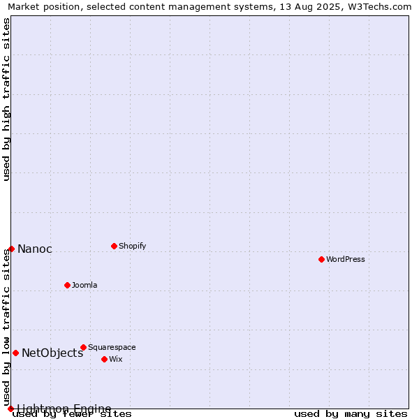 Market position of NetObjects vs. Nanoc vs. Lightmon Engine