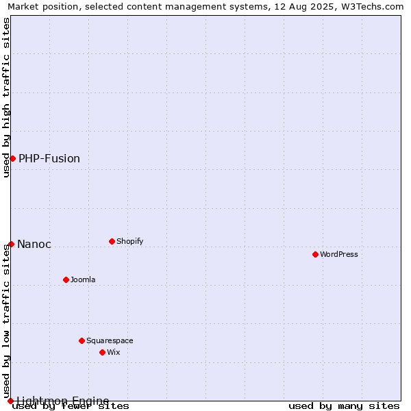 Market position of PHP-Fusion vs. Nanoc vs. Lightmon Engine