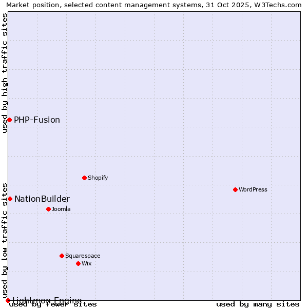 Market position of NationBuilder vs. PHP-Fusion vs. Lightmon Engine