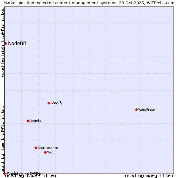 Market position of NodeBB vs. Navigate CMS vs. Lightmon Engine