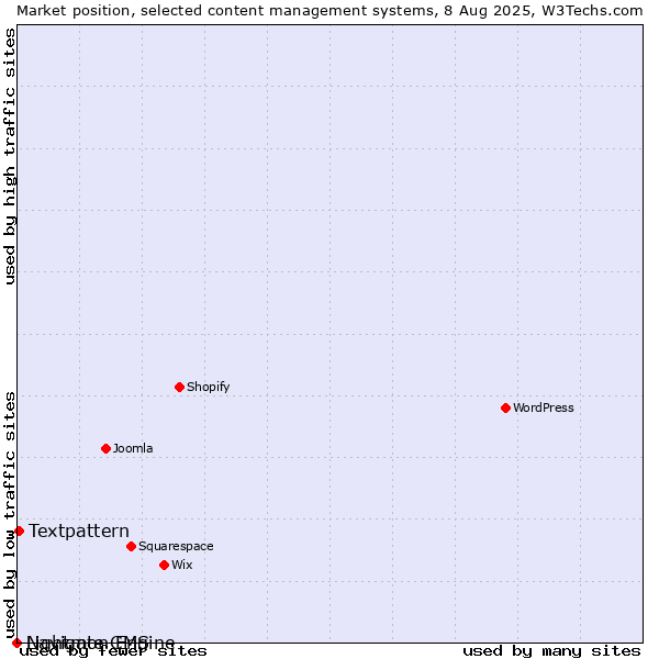 Market position of Textpattern vs. Navigate CMS vs. Lightmon Engine