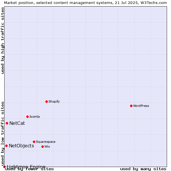 Market position of NetCat vs. NetObjects vs. Lightmon Engine