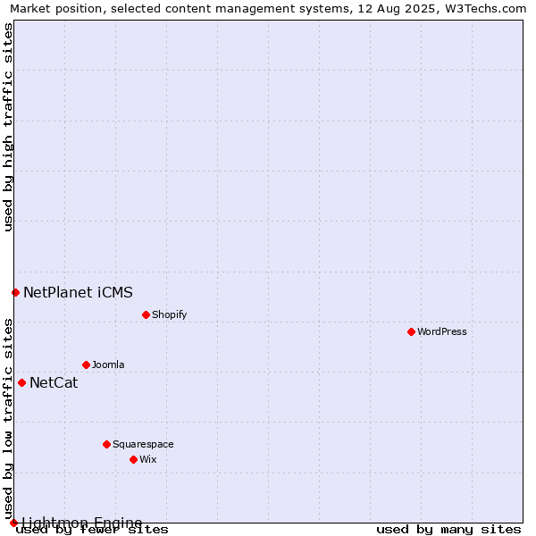Market position of NetCat vs. NetPlanet iCMS vs. Lightmon Engine