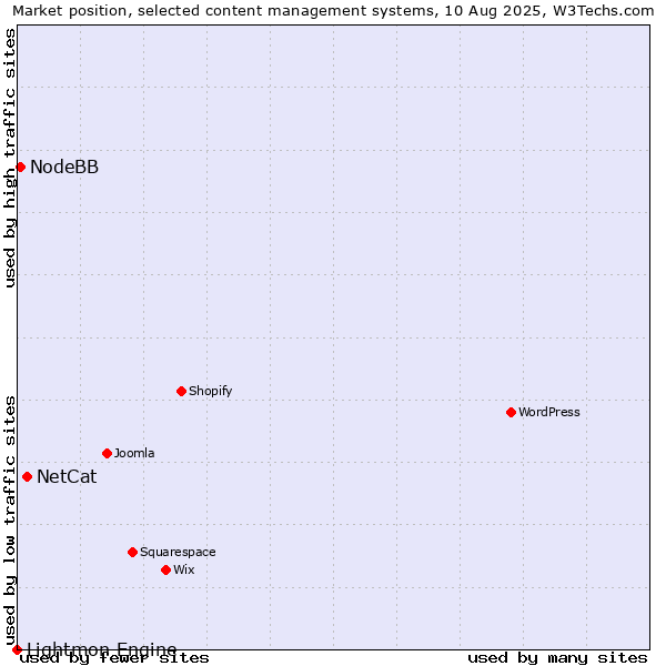 Market position of NetCat vs. NodeBB vs. Lightmon Engine