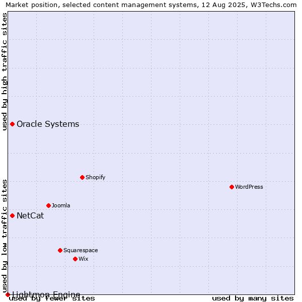 Market position of Oracle Systems vs. NetCat vs. Lightmon Engine