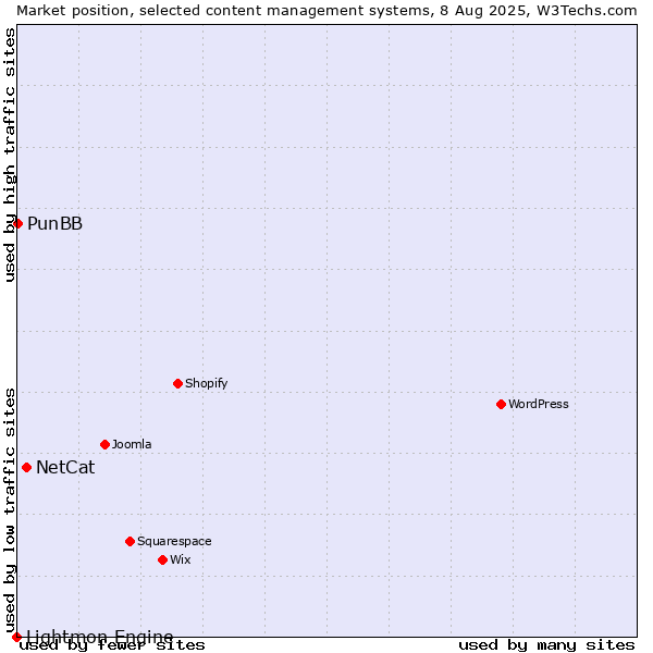 Market position of NetCat vs. PunBB vs. Lightmon Engine