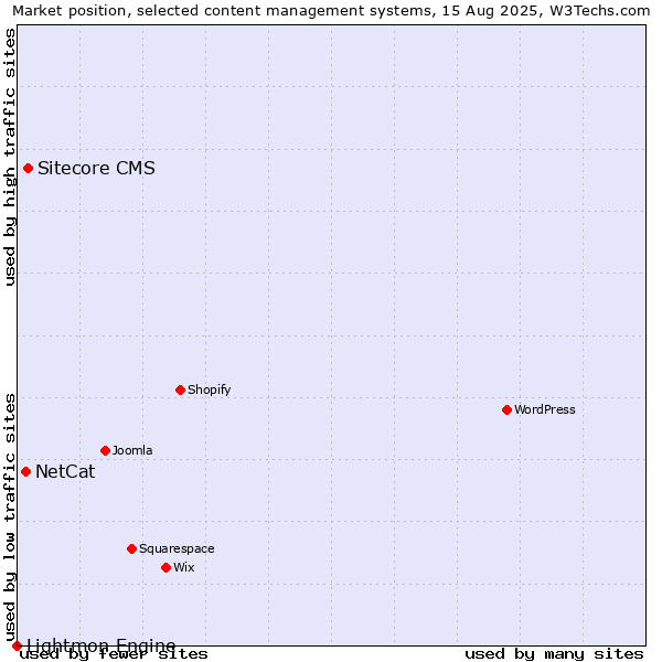 Market position of Sitecore CMS vs. NetCat vs. Lightmon Engine