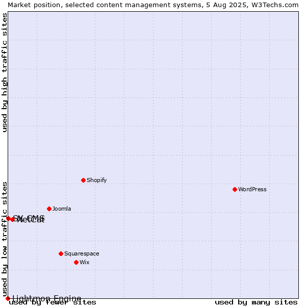 Market position of NetCat vs. SX CMS vs. Lightmon Engine