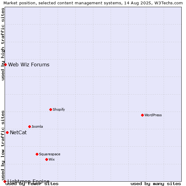 Market position of NetCat vs. Web Wiz Forums vs. Lightmon Engine