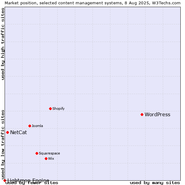 Market position of WordPress vs. NetCat vs. Lightmon Engine