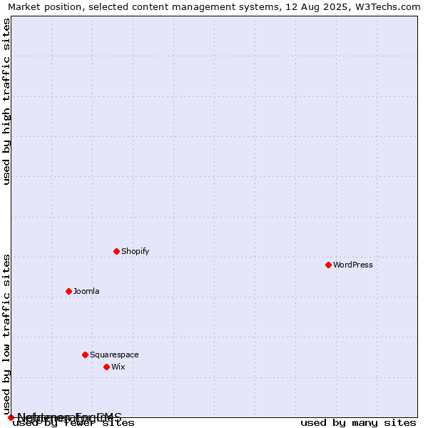 Market position of Lightmon Engine vs. Netgenerator CMS