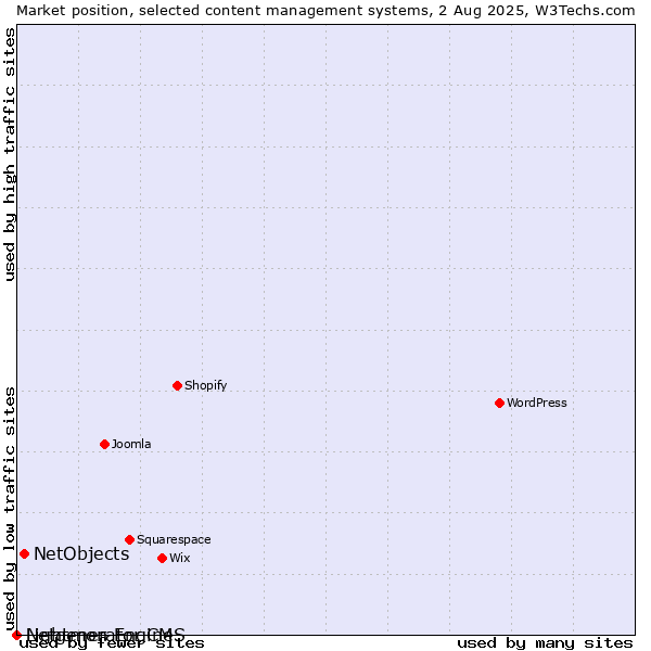Market position of NetObjects vs. Lightmon Engine vs. Netgenerator CMS