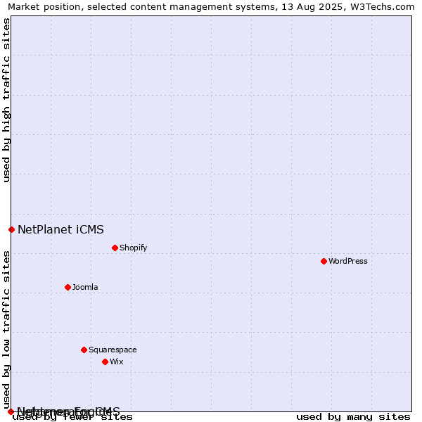 Market position of NetPlanet iCMS vs. Lightmon Engine vs. Netgenerator CMS