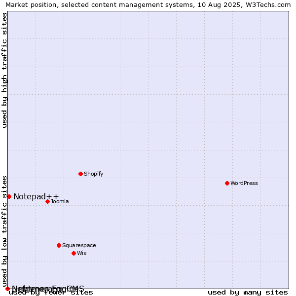 Market position of Notepad++ vs. Lightmon Engine vs. Netgenerator CMS