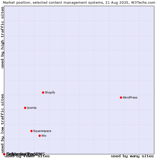 Market position of Orbiz digiTrade vs. Lightmon Engine vs. Netgenerator CMS