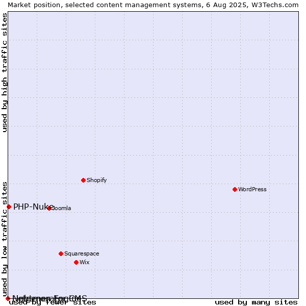 Market position of PHP-Nuke vs. Lightmon Engine vs. Netgenerator CMS
