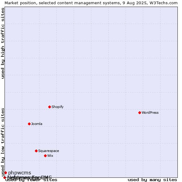 Market position of phpwcms vs. Lightmon Engine vs. Netgenerator CMS