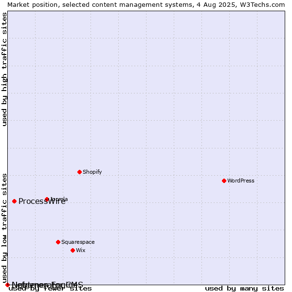 Market position of ProcessWire vs. Lightmon Engine vs. Netgenerator CMS