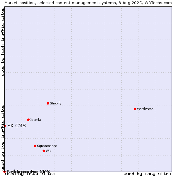 Market position of SX CMS vs. Lightmon Engine vs. Netgenerator CMS