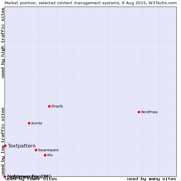 Market position of Textpattern vs. Lightmon Engine vs. Netgenerator CMS