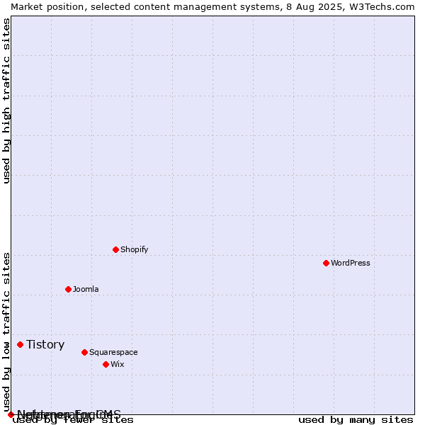 Market position of Tistory vs. Lightmon Engine vs. Netgenerator CMS