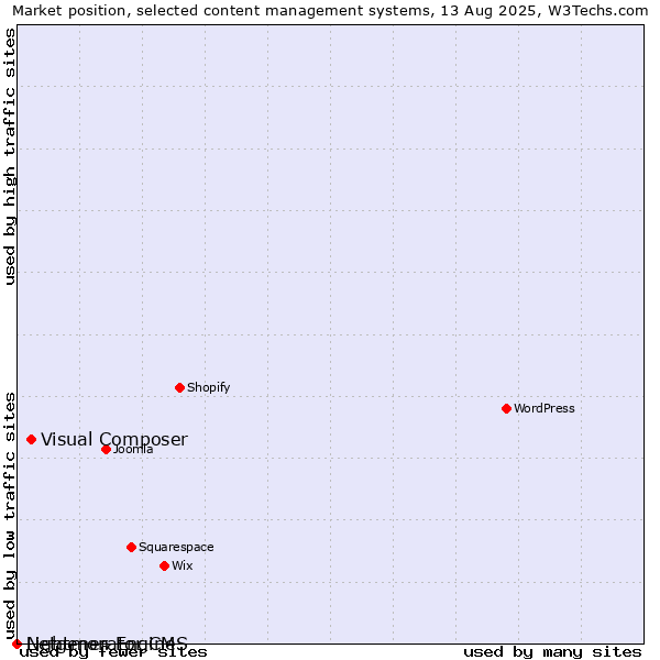 Market position of Visual Composer vs. Lightmon Engine vs. Netgenerator CMS