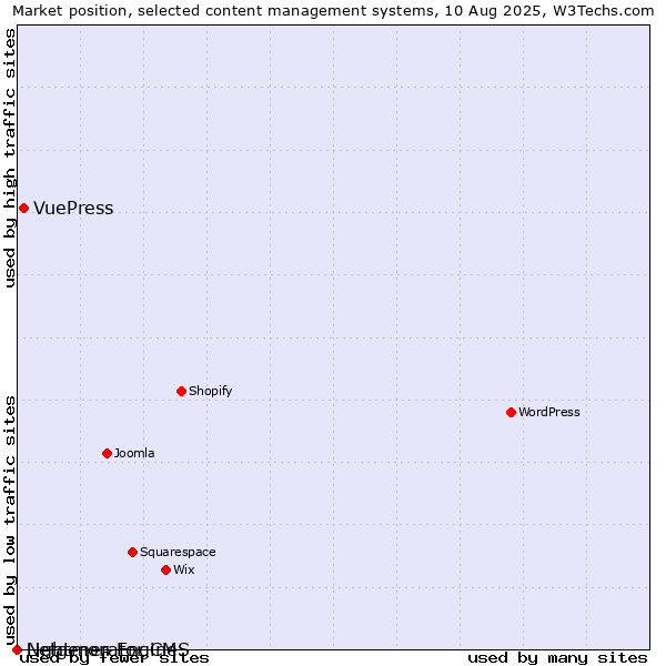Market position of VuePress vs. Lightmon Engine vs. Netgenerator CMS