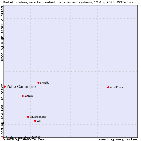 Market position of Zoho Commerce vs. Lightmon Engine vs. Netgenerator CMS