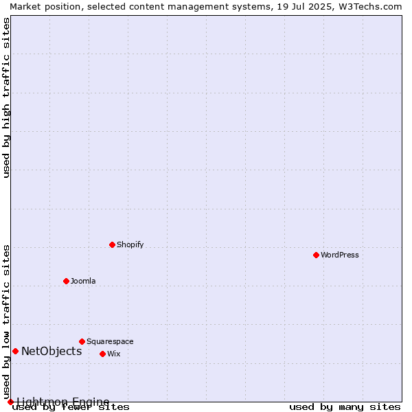 Market position of NetObjects vs. Lightmon Engine