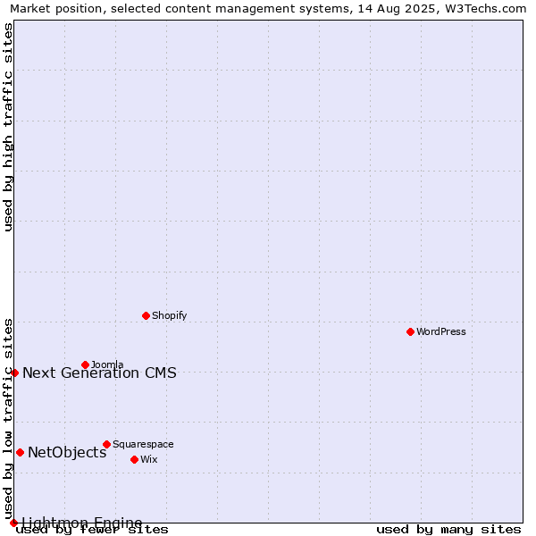 Market position of NetObjects vs. Next Generation CMS vs. Lightmon Engine