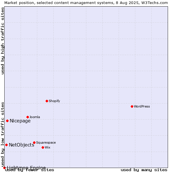 Market position of Nicepage vs. NetObjects vs. Lightmon Engine
