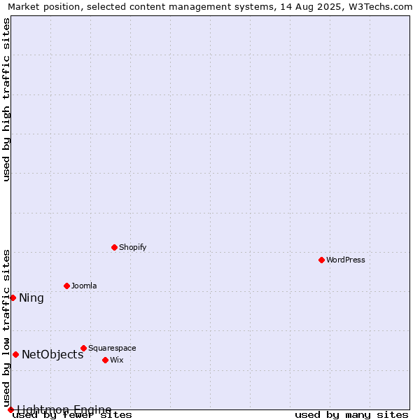 Market position of NetObjects vs. Ning vs. Lightmon Engine