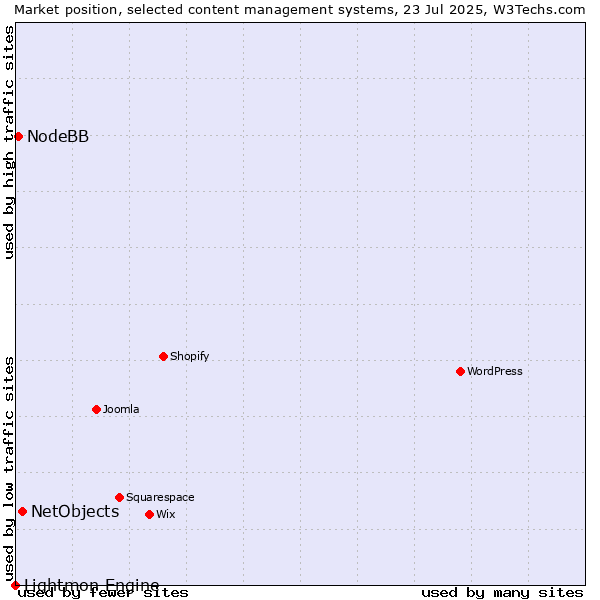 Market position of NetObjects vs. NodeBB vs. Lightmon Engine