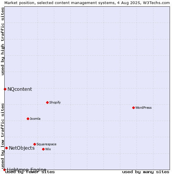 Market position of NetObjects vs. NQcontent vs. Lightmon Engine