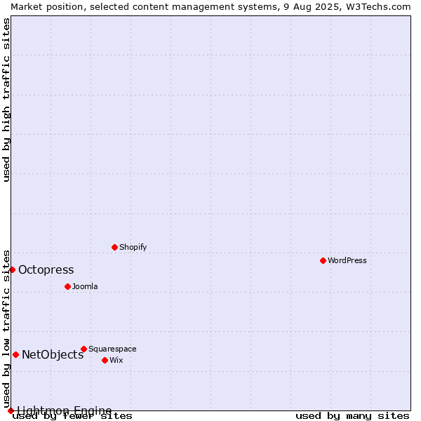 Market position of NetObjects vs. Octopress vs. Lightmon Engine