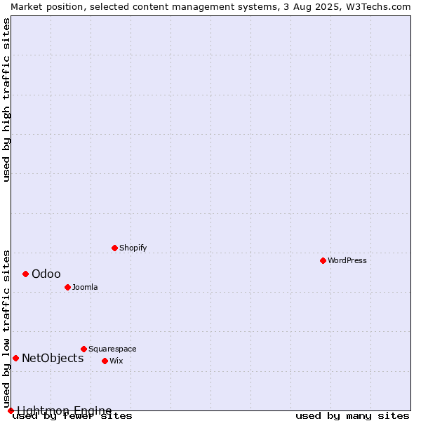 Market position of Odoo vs. NetObjects vs. Lightmon Engine