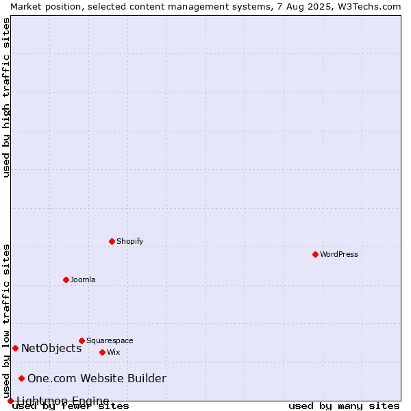 Market position of One.com Website Builder vs. NetObjects vs. Lightmon Engine
