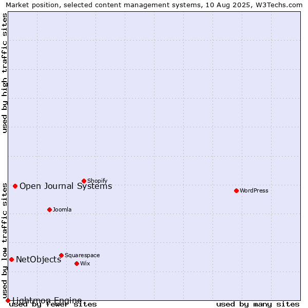 Market position of Open Journal Systems vs. NetObjects vs. Lightmon Engine
