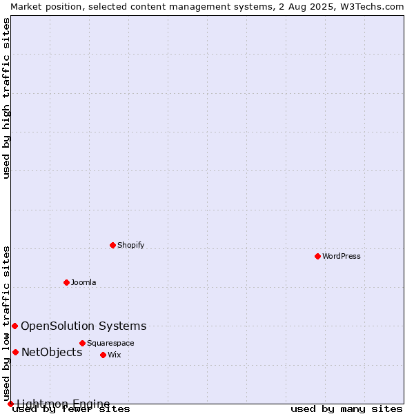 Market position of NetObjects vs. OpenSolution Systems vs. Lightmon Engine