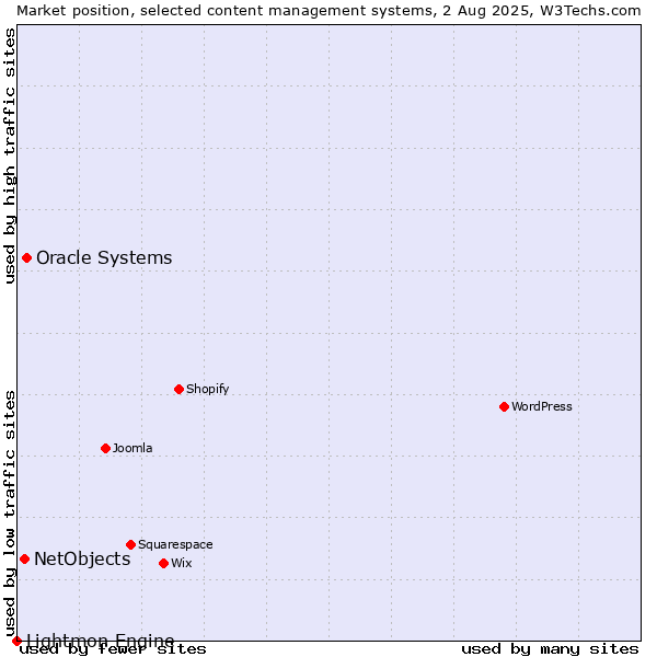 Market position of Oracle Systems vs. NetObjects vs. Lightmon Engine