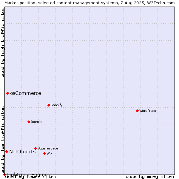 Market position of osCommerce vs. NetObjects vs. Lightmon Engine