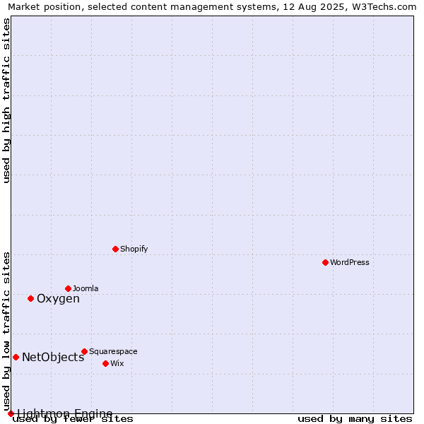 Market position of Oxygen vs. NetObjects vs. Lightmon Engine