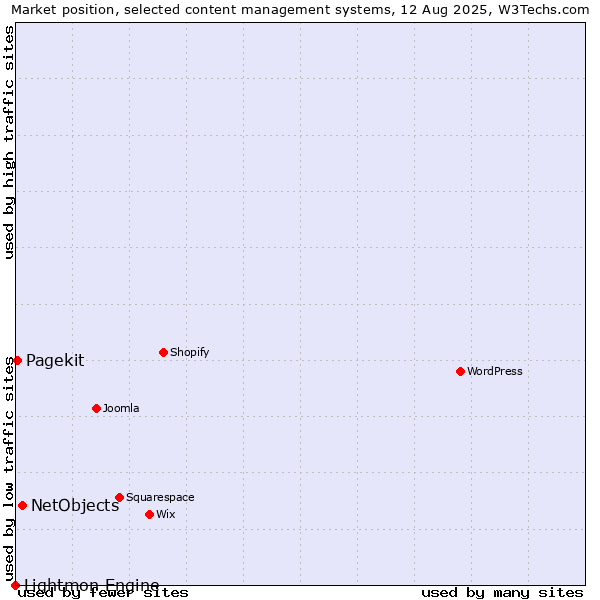 Market position of NetObjects vs. Pagekit vs. Lightmon Engine