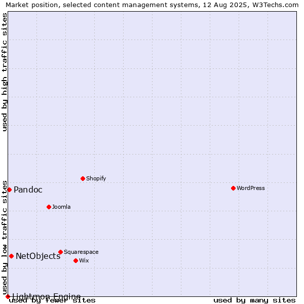 Market position of NetObjects vs. Pandoc vs. Lightmon Engine