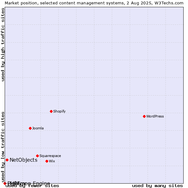Market position of NetObjects vs. PHPFox vs. Lightmon Engine