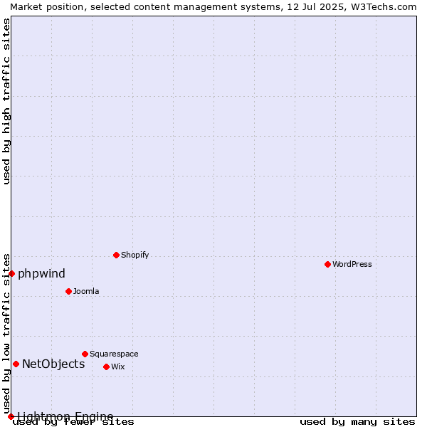 Market position of NetObjects vs. phpwind vs. Lightmon Engine