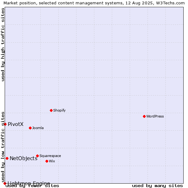 Market position of NetObjects vs. PivotX vs. Lightmon Engine